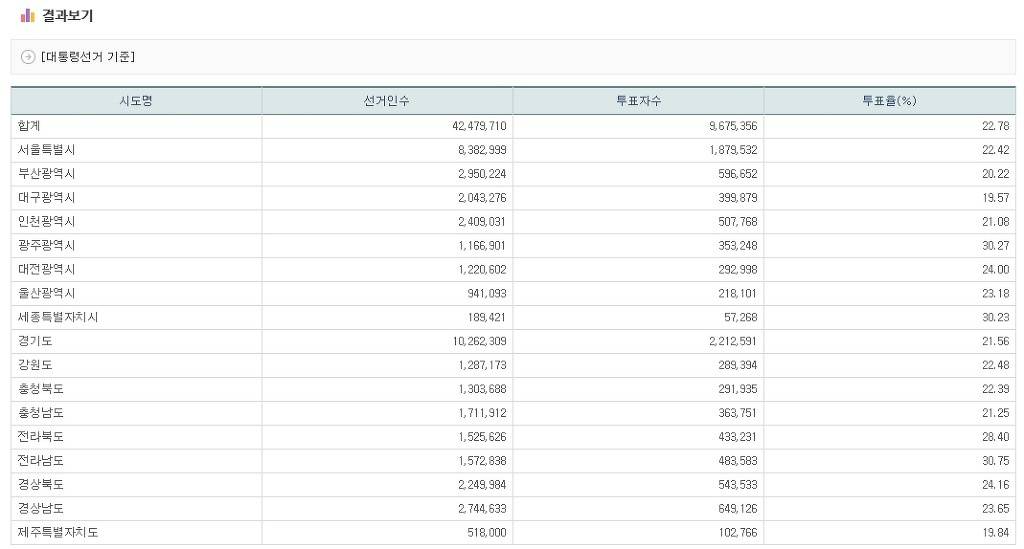 오후4시 사전투표율 22.7% 돌파! (feat.사전투표가 중요한이유) | 인스티즈