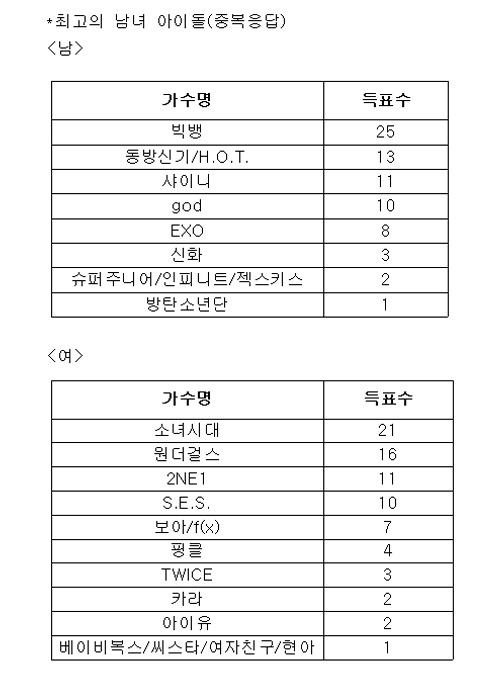 시민2천명&전문가30인이 뽑은 역대 최고의 아이돌&노래 | 인스티즈