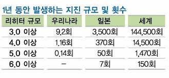 일본이 한국의 5.8 지진 비웃는 이유 | 인스티즈