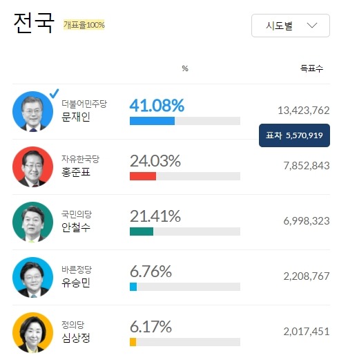  개표 100％ | 인스티즈