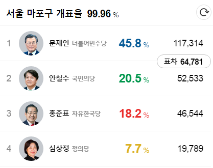 손혜원(정청래)서울 득표율 1등 ㄷㄷ | 인스티즈