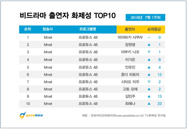 비드라마 출연자 화제성 top10 | 인스티즈