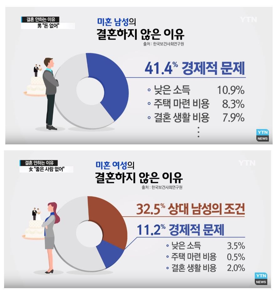 결혼 안(못)하는 이유 | 인스티즈