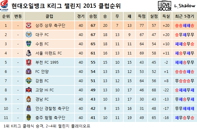 2015 K리그 클래식 & 챌린지 클럽순위 및 누적관중수 (11월 28일) | 인스티즈