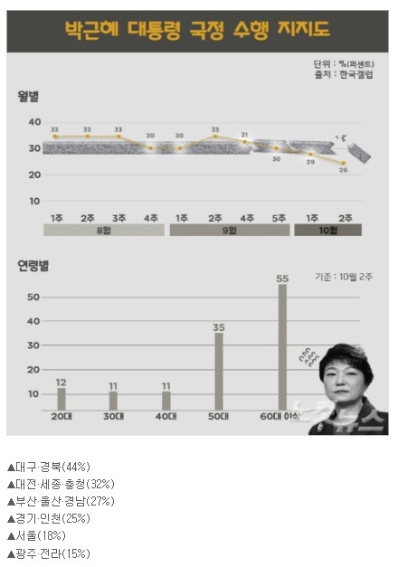 대통령 국정 수행 지지도 | 인스티즈