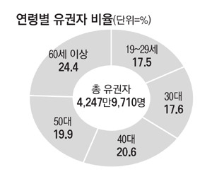 제 19대 대선 연령대별 투표 유권자 수.jpg | 인스티즈