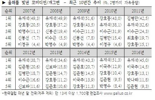 갤럽 10년 연속 TOP5.jpg | 인스티즈
