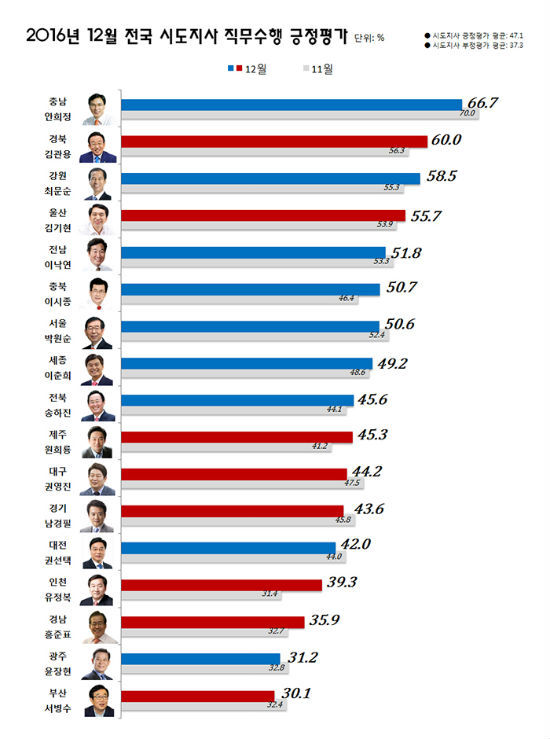 2016년 12월 전국 광역단체장 직무수행 긍정평가.jpg | 인스티즈