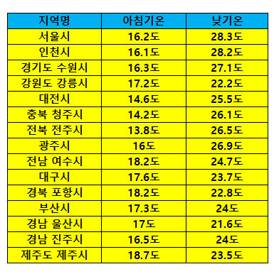 우리나라 역사상 제일 선선했던 93 여름.jpg | 인스티즈