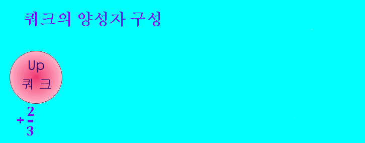 기본적인 물리학: 표준입자와 4가지의 힘 | 인스티즈