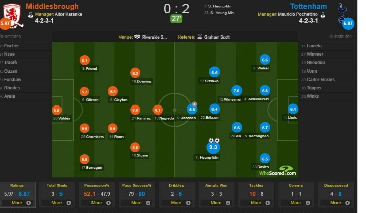 현재 손흥민 평점 | 인스티즈