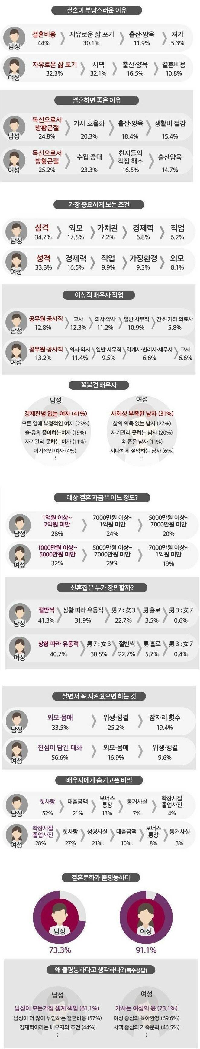 미혼남녀가 생각하는 결혼 | 인스티즈