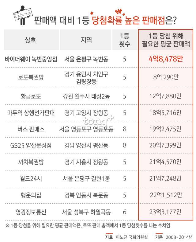 로또 명당 TOP 10 | 인스티즈