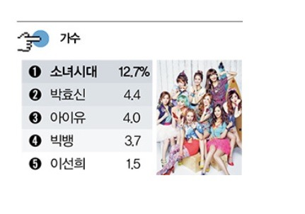 2016 대학생이 선호하는 분야별 가수 부문.jpg | 인스티즈