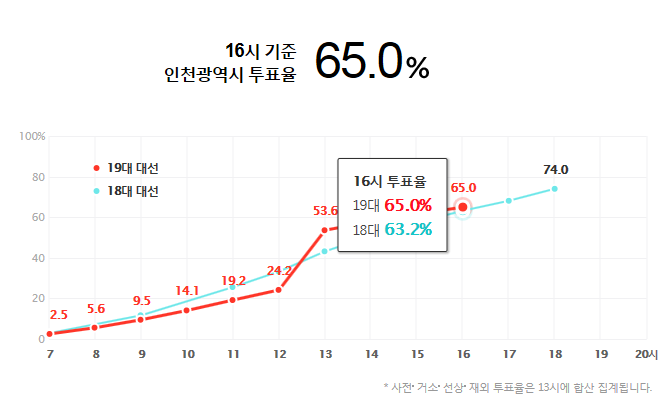 16시 기준 지난 대선보다 투표율 높은 지역과 낮은 지역 | 인스티즈