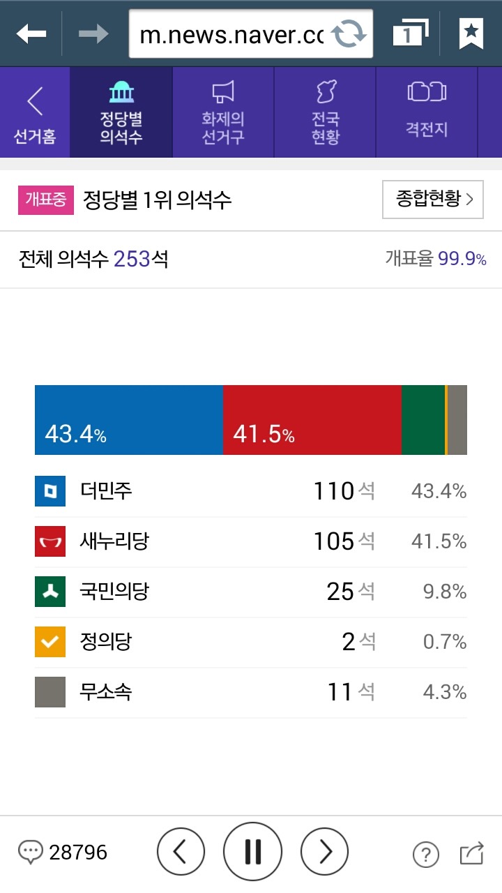 역대급 재미있었던 총선 투표 | 인스티즈