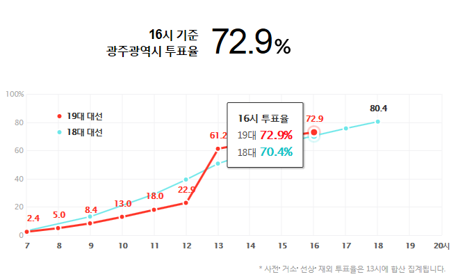 16시 기준 지난 대선보다 투표율 높은 지역과 낮은 지역 | 인스티즈