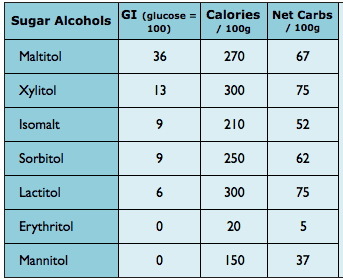 설탕(포도당,과당) 보다 칼로리가 낮은 감미료들 | 인스티즈