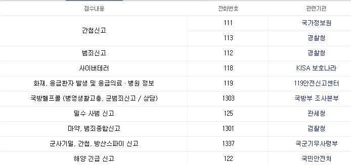 대한민국 긴급 전화번호.jpg | 인스티즈