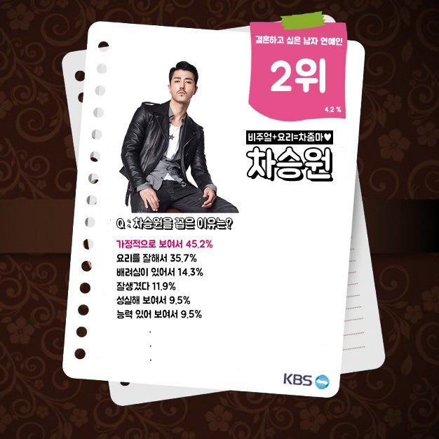 대한민국 2049 여성 1000명이 뽑은 연애와 결혼하고 싶은 남자 | 인스티즈