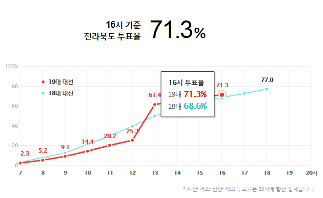 16시 기준 지난 대선보다 투표율 높은 지역과 낮은 지역 | 인스티즈