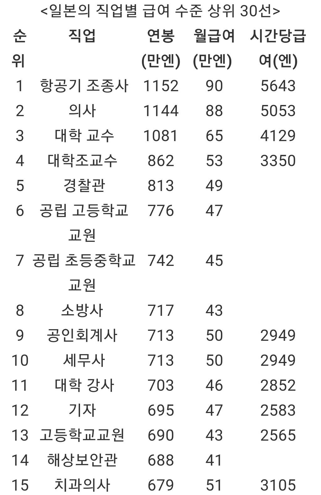 우리나라 10년 후의 모습이라는 일본 의 상위연봉직업15선 | 인스티즈