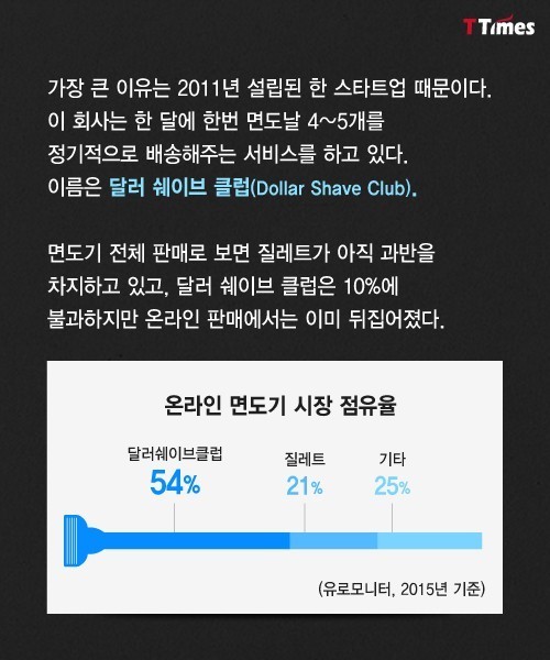 질레트를 무너뜨린 스타트업 | 인스티즈