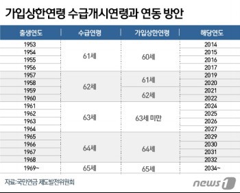 국민연금 보험료 2~4%p 인상 제시돼 | 인스티즈