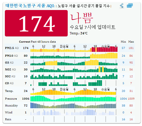 수도권주민들 고등어와 삽겹살 너무 많이 먹어 폐건강에 악영향 | 인스티즈