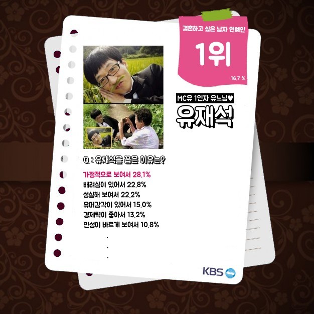 대한민국 2049 여성 1000명이 뽑은 연애와 결혼하고 싶은 남자 | 인스티즈