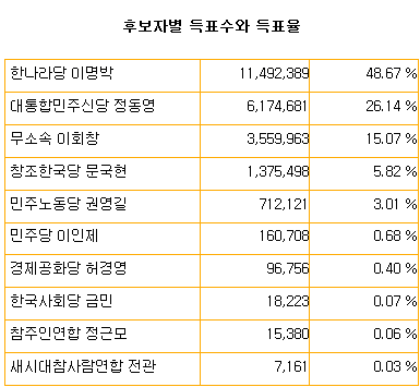2007년 정권교체가 된 대통령선거 | 인스티즈