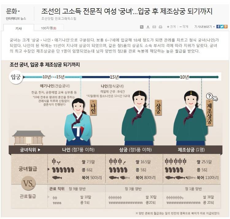 조선시대 궁녀의 월급 | 인스티즈