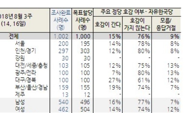  자유한국당76퍼ㄷㄷㄷ.jpg | 인스티즈