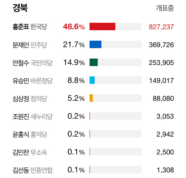 홍준표 대구,경북 과반수 득표 실패 | 인스티즈