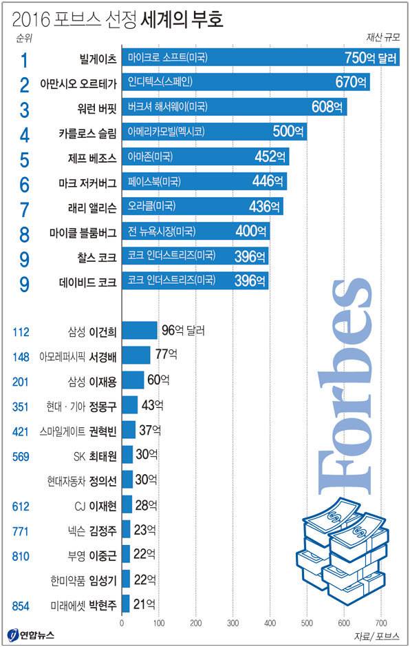2016 포브스 선정 세계 부호.jpg | 인스티즈