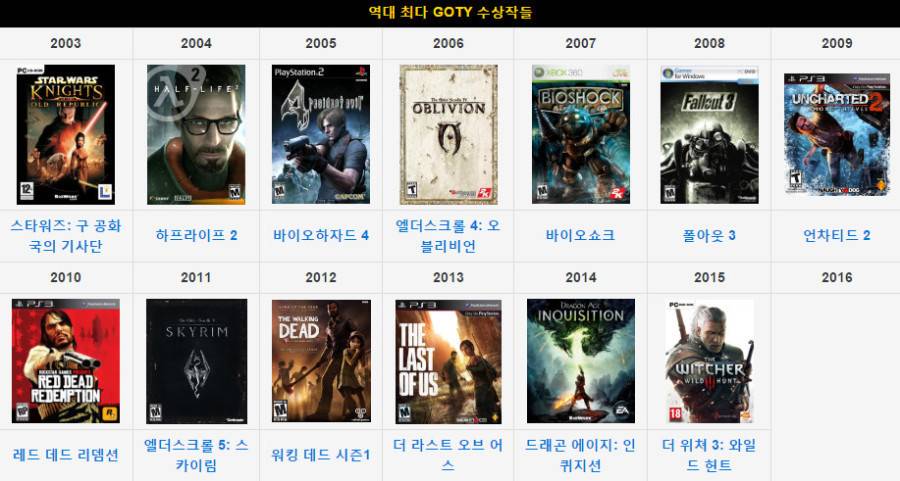 역대 최다 GOTY 수상작들 | 인스티즈