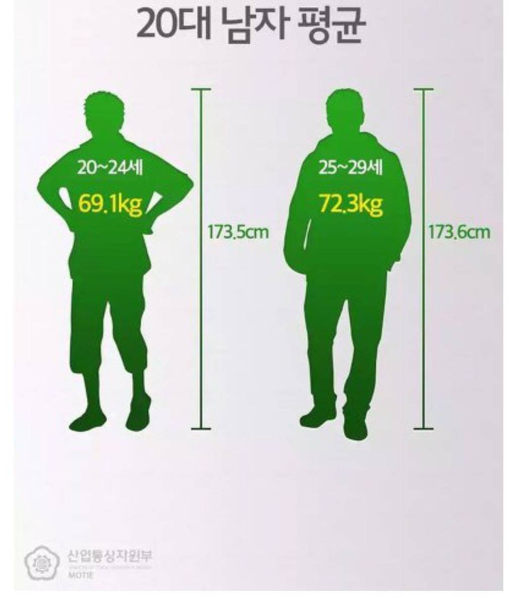 20대 남자 평균 체형 | 인스티즈