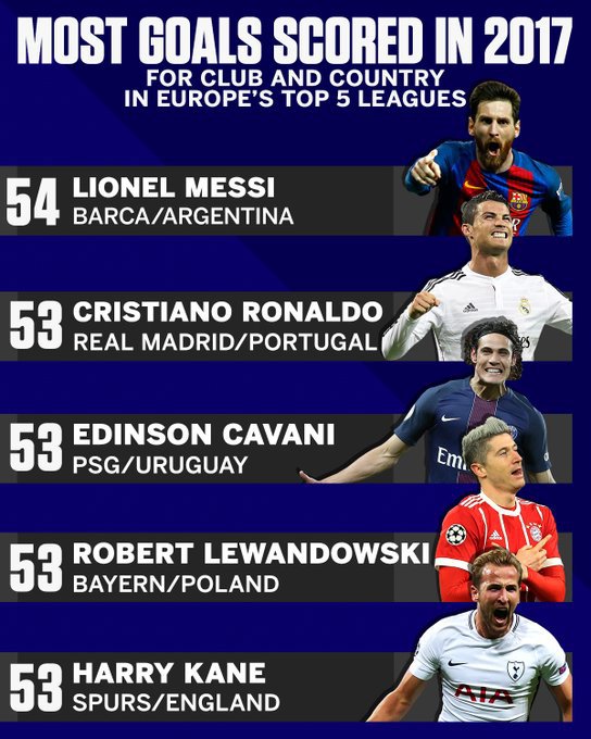 2017년 가장 많은 골을 기록한 선수 TOP5 | 인스티즈