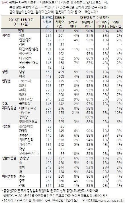 [한국갤럽] 朴대통령 지지율 3주 연속 5%(속보) | 인스티즈