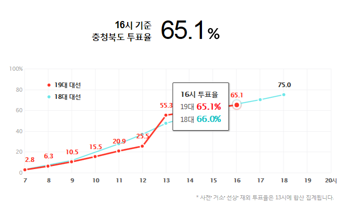 16시 기준 지난 대선보다 투표율 높은 지역과 낮은 지역 | 인스티즈