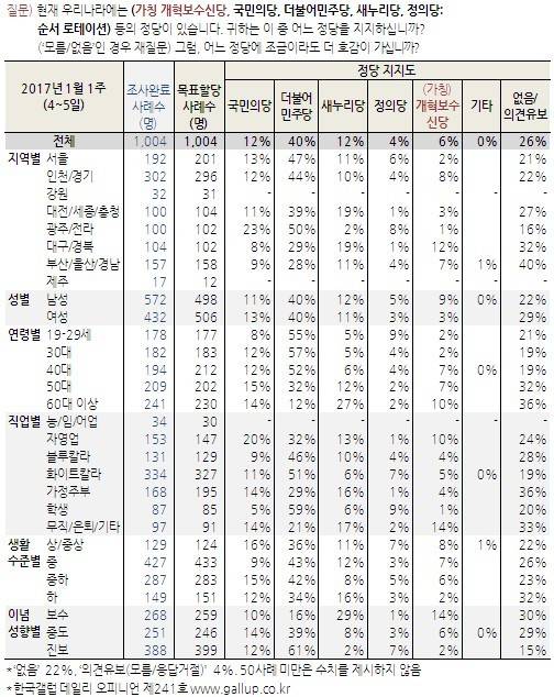 [한국갤럽] 민주40% 국민12%=새누리12% 보수신당6% | 인스티즈