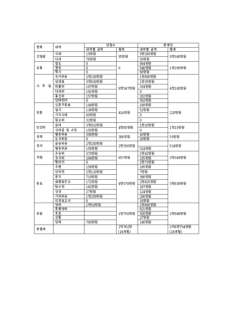 19대 국회위원 정치자금 사용내역 안철수 vs 문재인 | 인스티즈