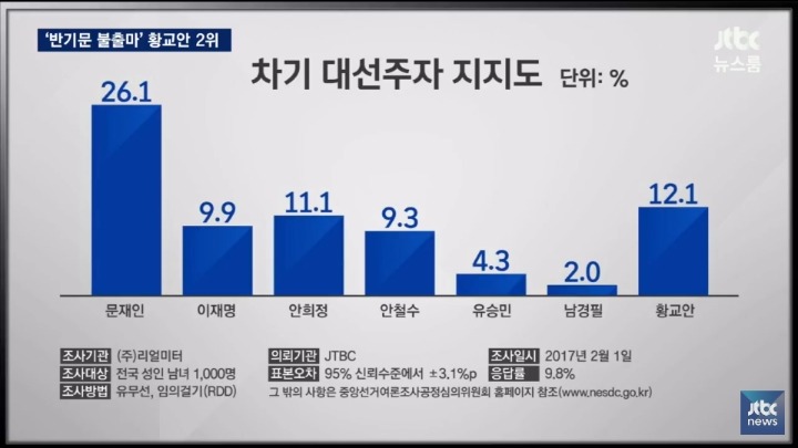 반기문을 제외한 여론조사 | 인스티즈
