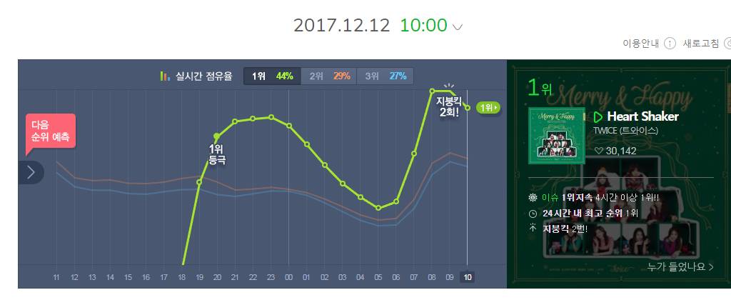 트와이스 하트 셰이커 지붕킥 2회 달성 | 인스티즈