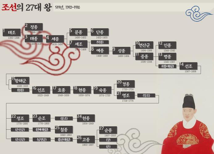 조선시대 역대 왕들.jpg | 인스티즈