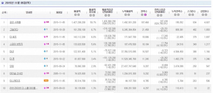 2015년 11월 5일 목요일 박스오피스.jpg | 인스티즈