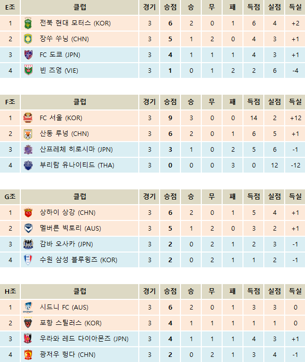 AFC 챔피언스리그 2016 동아시아 조별순위 및 국가별 성적 (3R 종료) | 인스티즈