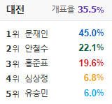 홍준표 득표율 가장 높은 경북지역 개표율이 가장 높네요... 더 벌어질듯 JPG | 인스티즈