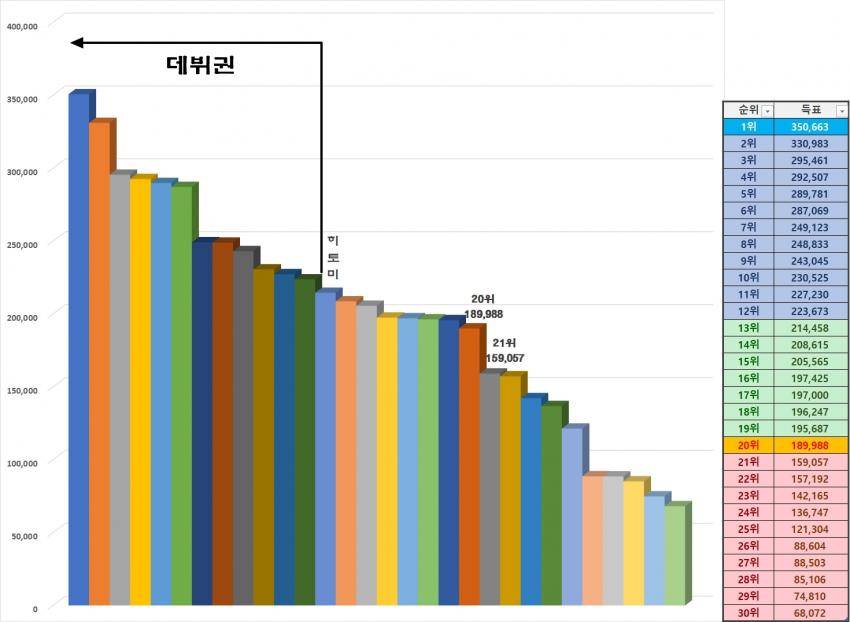 프로듀스48 3차 순발식 생방송 커트라인이 20위인 이유.jpg | 인스티즈