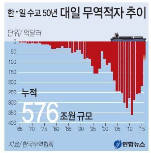 대 일본 무역에서 쌓인 무역적자 576조원 | 인스티즈